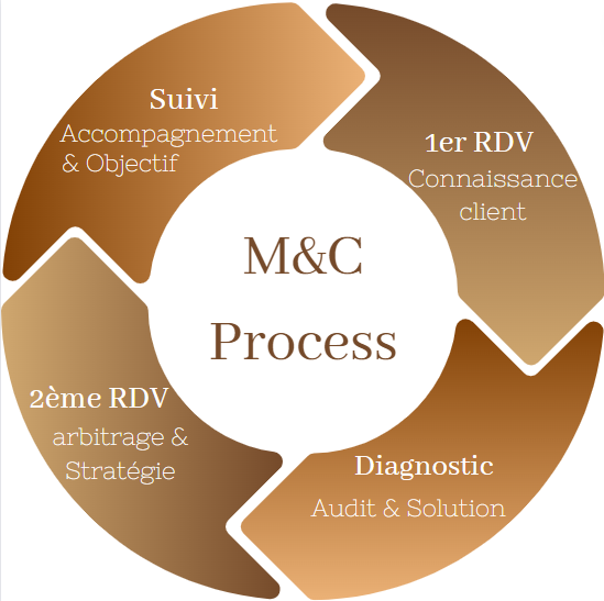 Processus d'approche de management and co